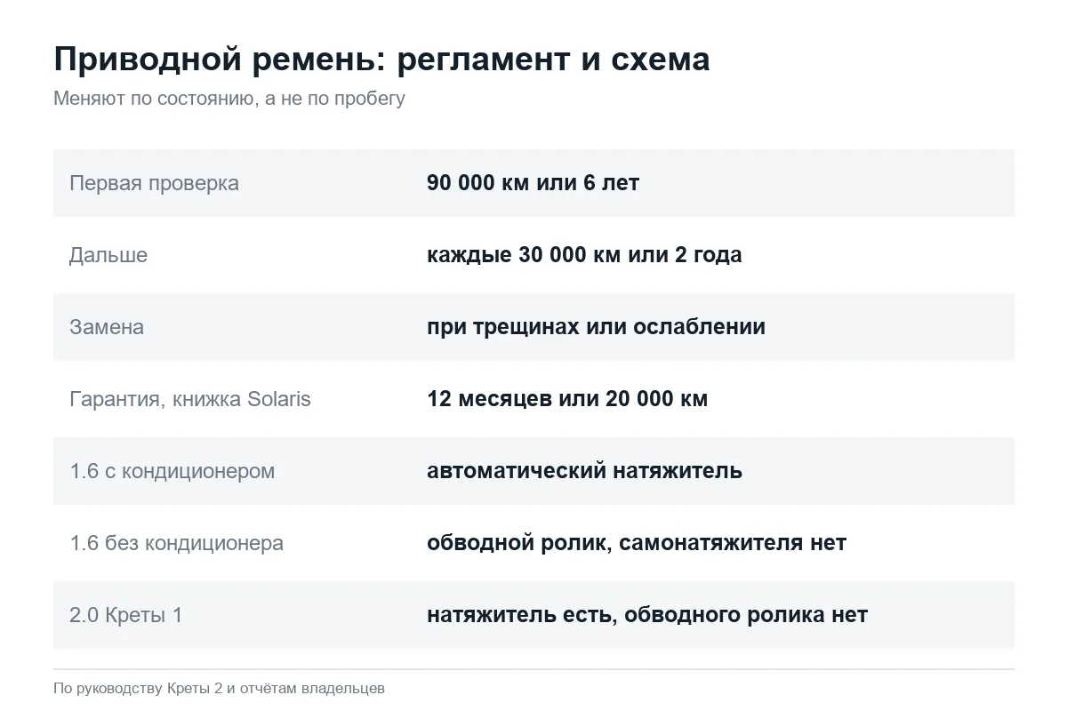 Когда проверять приводной ремень Hyundai Creta по руководству