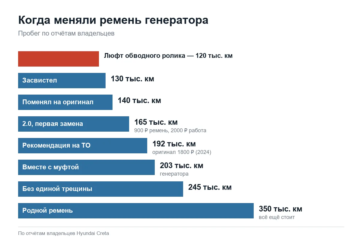 Пробег замены ремня генератора Hyundai Creta по отчётам