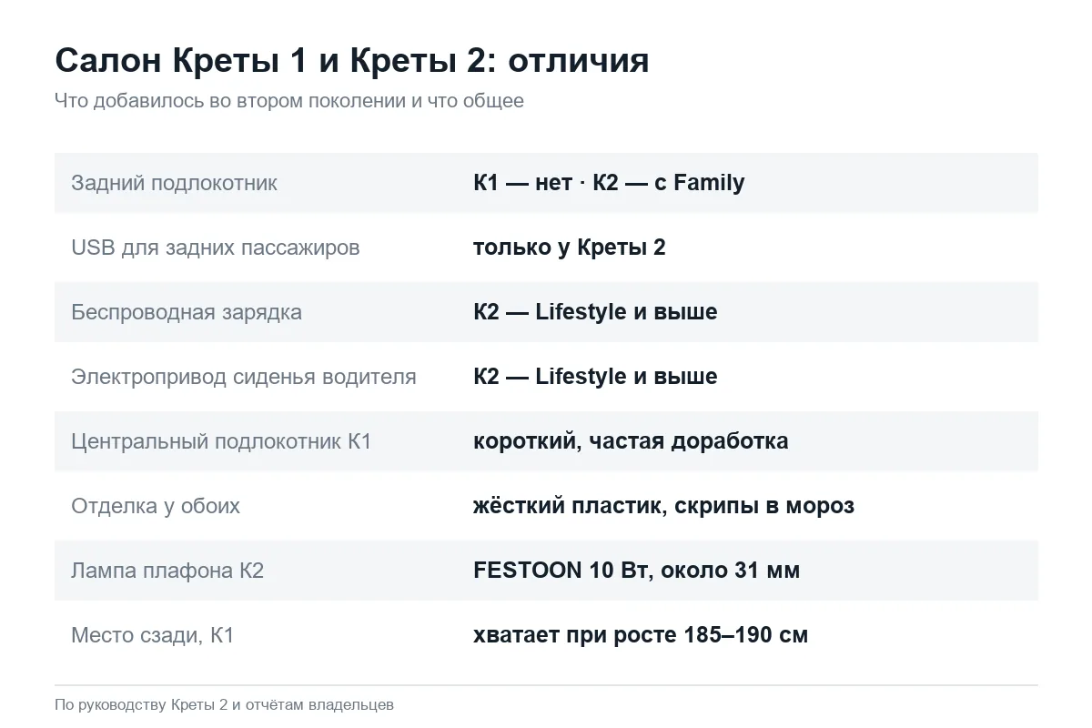 Чем салон Hyundai Creta 2 отличается от Креты 1