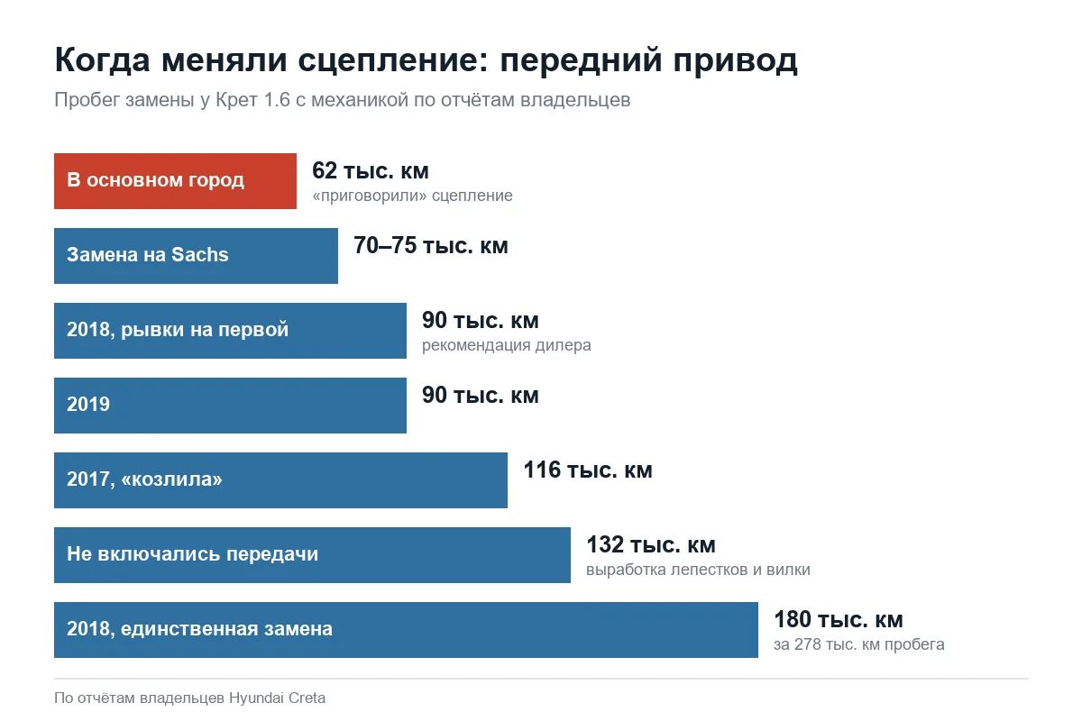 Пробег замены сцепления Hyundai Creta 1.6 с механикой