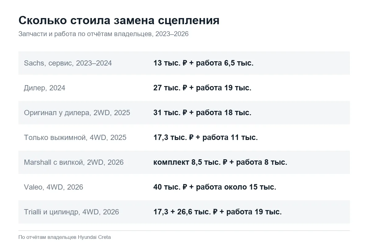 Цена замены сцепления Hyundai Creta в 2023–2026 годах