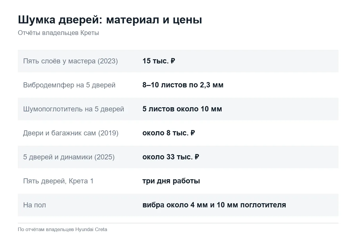 Материал и цены шумоизоляции дверей Hyundai Creta