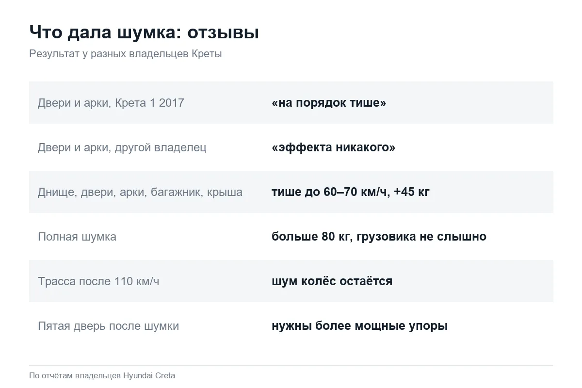 Результат шумоизоляции Hyundai Creta по отзывам владельцев