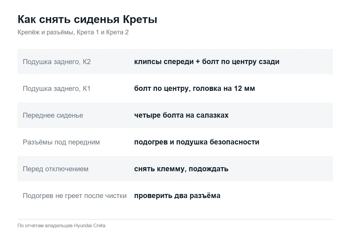 Крепление заднего и переднего сидений Hyundai Creta