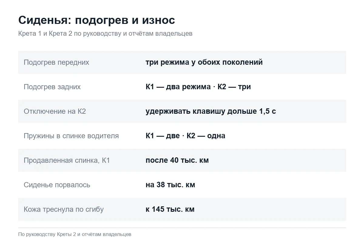 Подогрев и износ сидений Hyundai Creta 1 и Creta 2