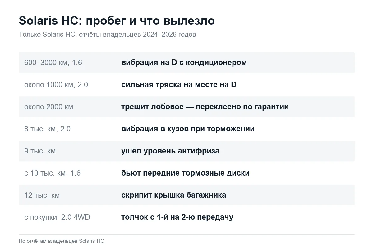 Пробег и неисправности Solaris HC — второй Креты под новой маркой
