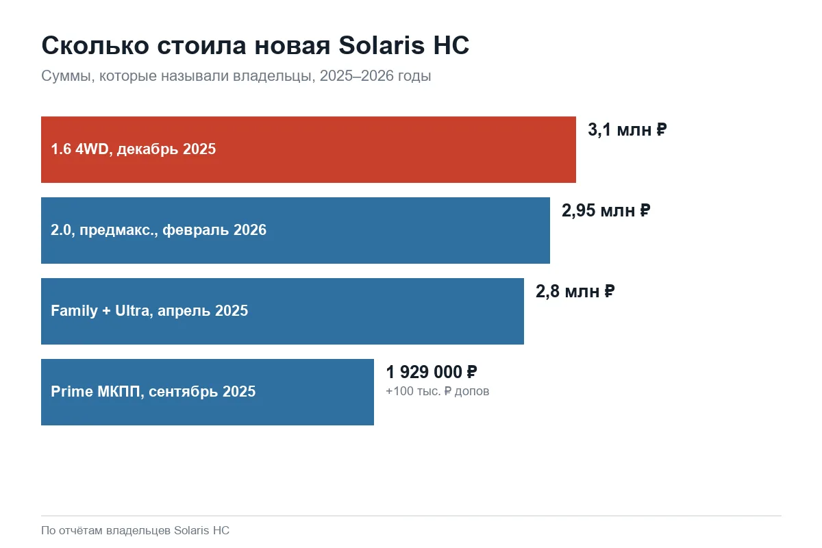 Цены новых Solaris HC по словам владельцев новой Креты