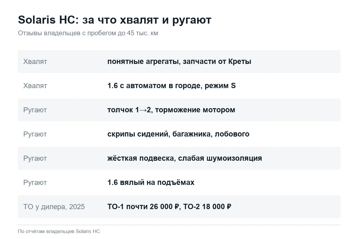 Плюсы и минусы Solaris HC — новой Креты — по отзывам владельцев