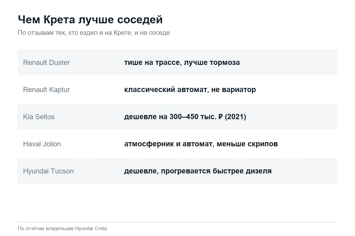 Чем Hyundai Creta лучше Дастера, Каптюра, Сельтоса, Джолиона и Туссана