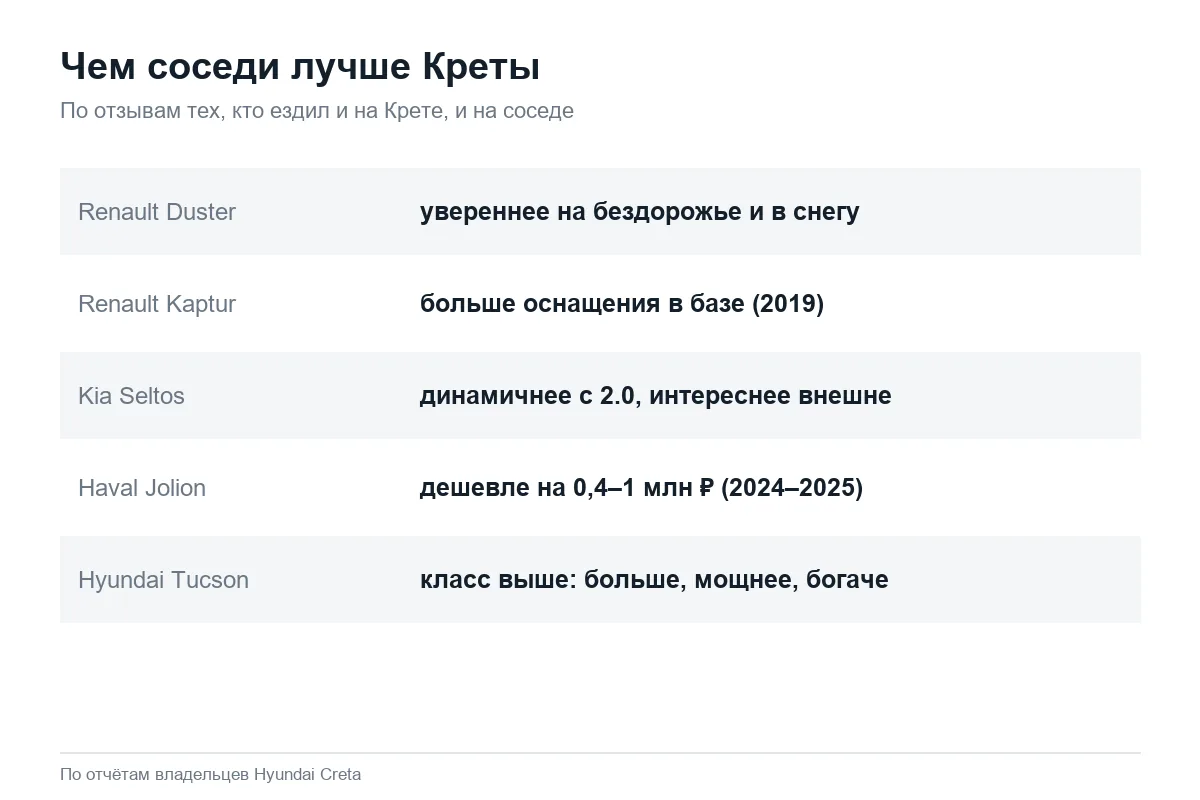 В чём соседи по классу выигрывают у Hyundai Creta