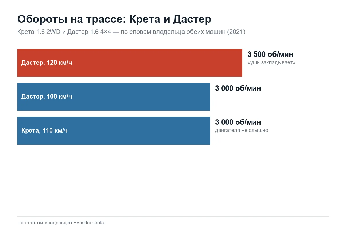 Обороты двигателя на трассе: Hyundai Creta против Renault Duster