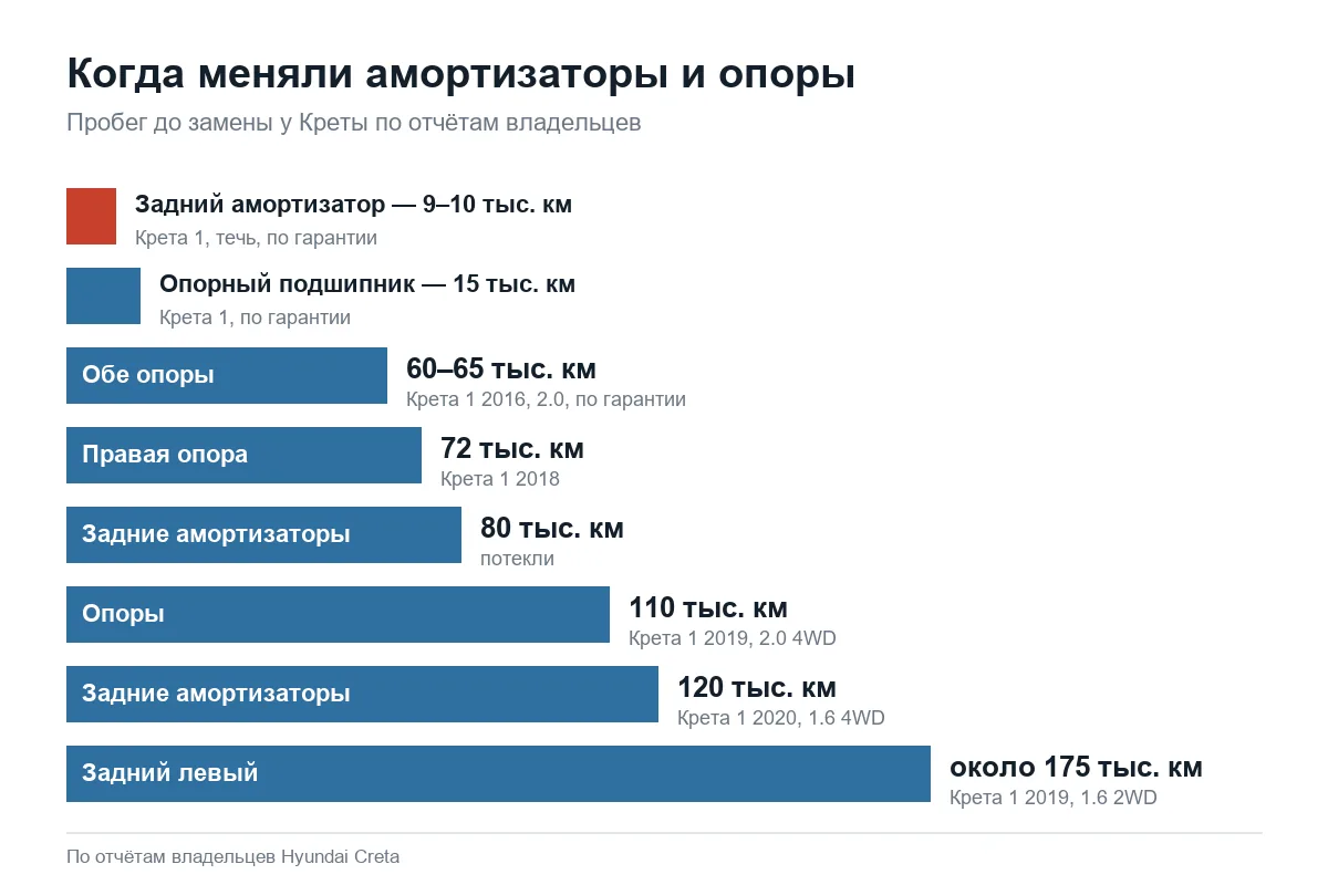 Пробег до замены амортизаторов и опор Hyundai Creta
