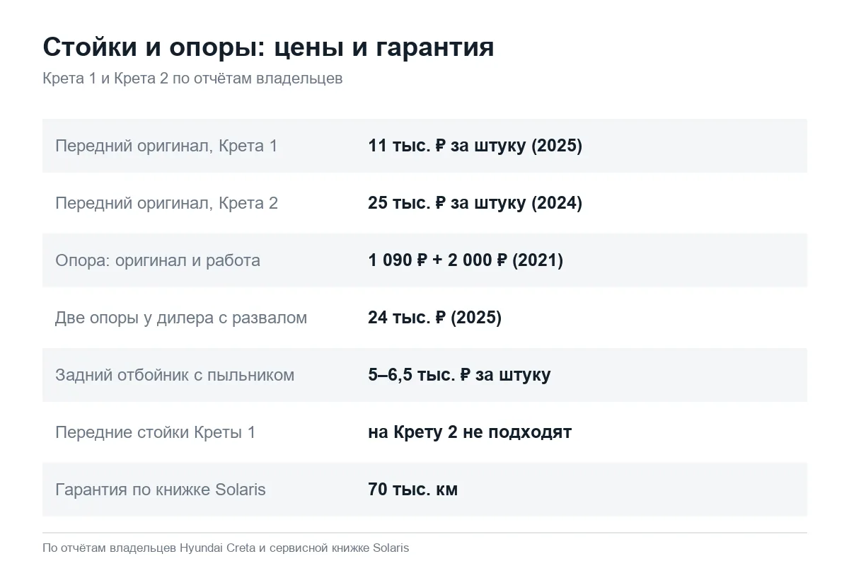 Цены амортизаторов и опор Hyundai Creta 1 и Creta 2