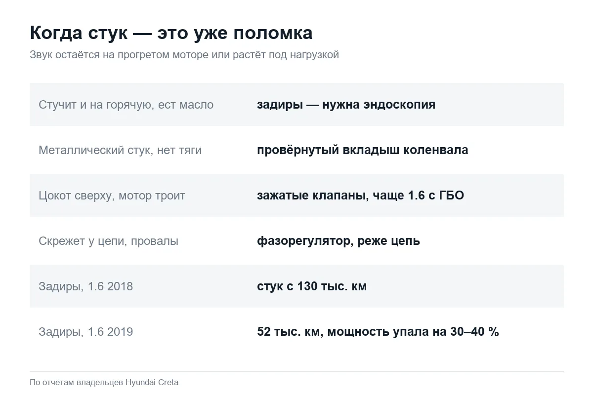 Опасный стук двигателя Hyundai Creta: задиры, вкладыш, клапаны