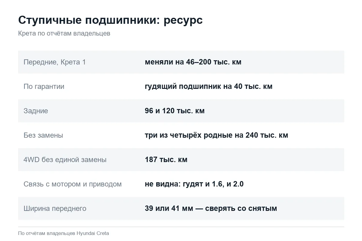 Ресурс ступичных подшипников Hyundai Creta по пробегам