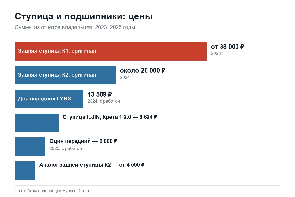 Цены ступиц и ступичных подшипников Hyundai Creta