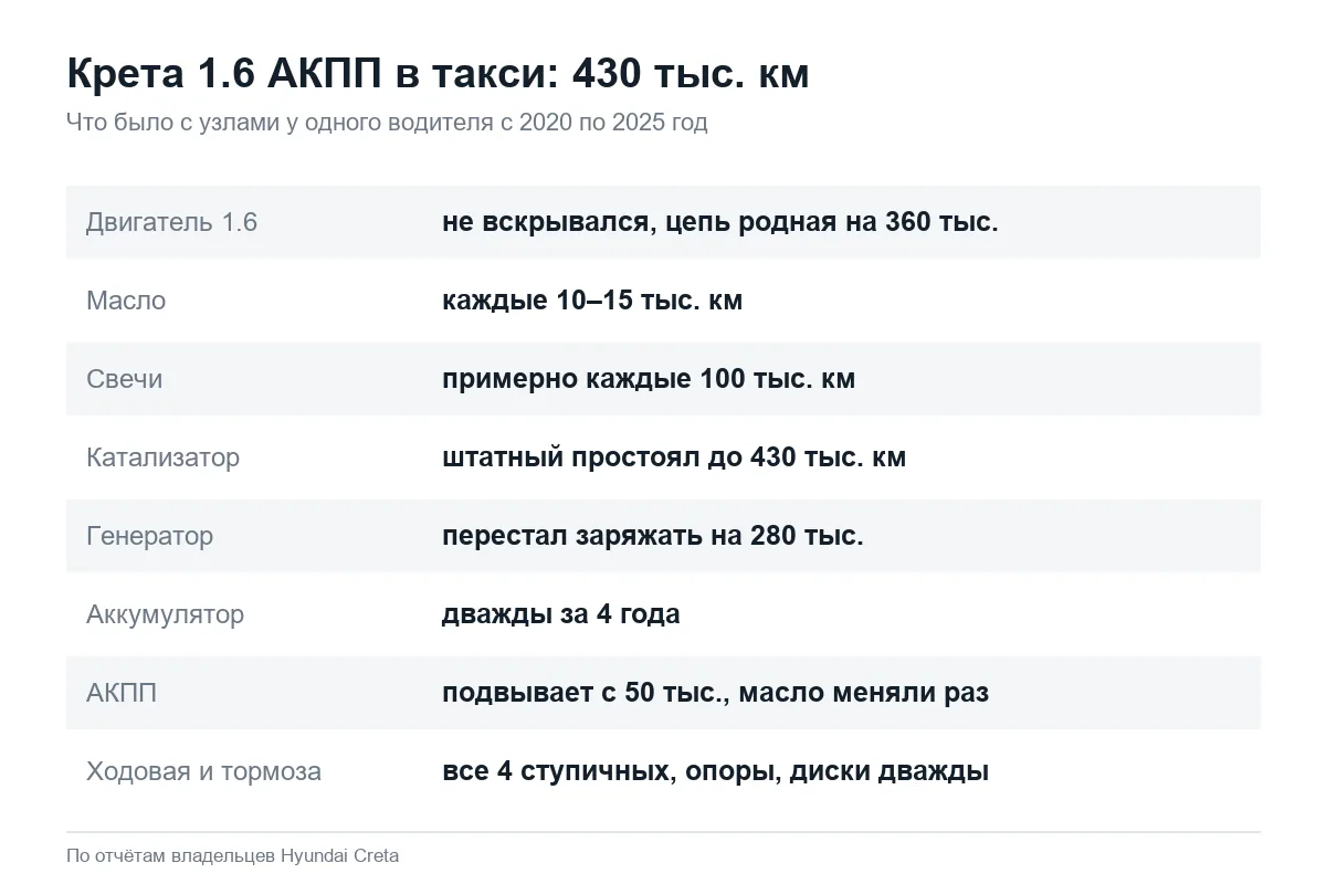 Что менялось на Hyundai Creta 1.6 за 430 тыс. км в такси