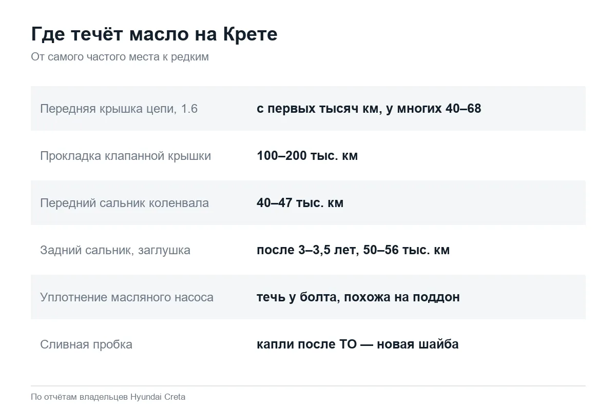 Где течёт масло на двигателе Hyundai Creta 1.6 и 2.0