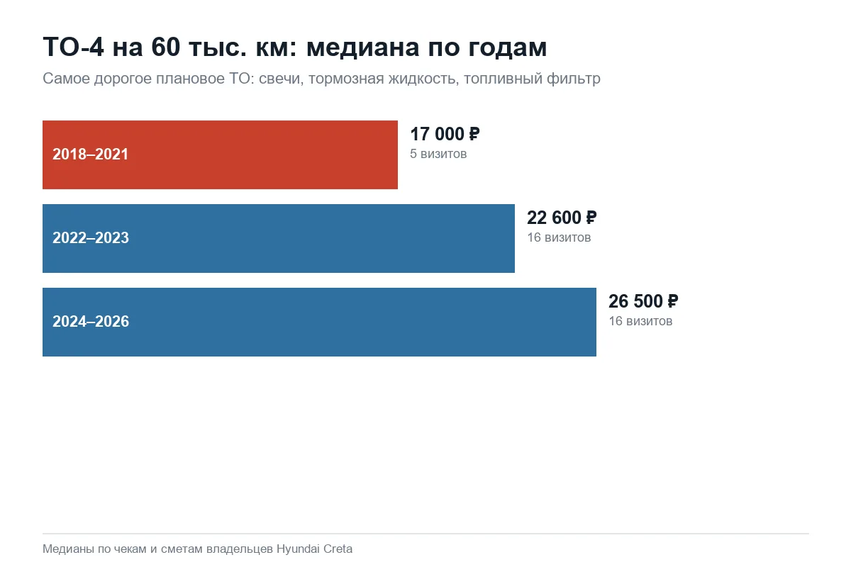 Стоимость ТО-4 Hyundai Creta на 60 тысячах по годам