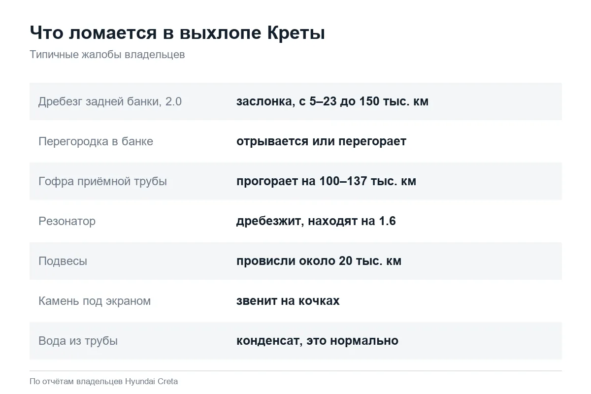 Слабые места выхлопной системы Hyundai Creta 1.6 и 2.0