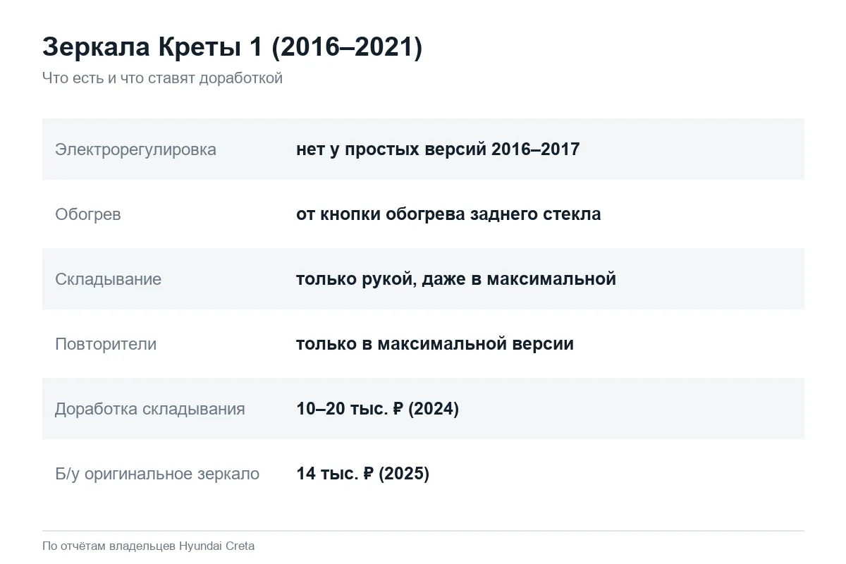 Зеркала Hyundai Creta 1: обогрев, складывание и повторители
