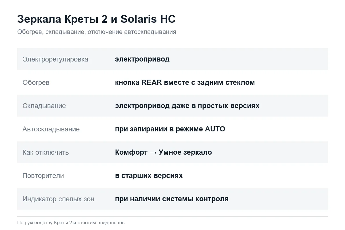 Зеркала Hyundai Creta 2: обогрев и отключение автоскладывания