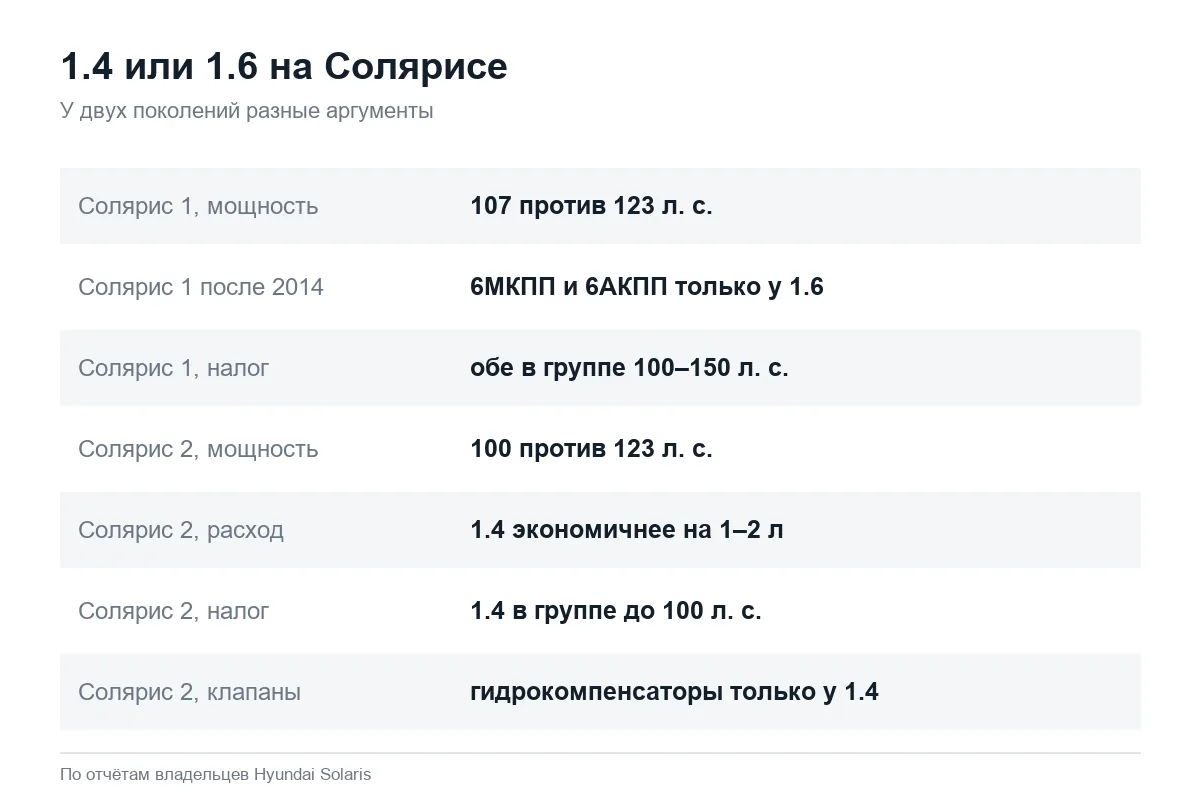 Что выбрать на Hyundai Solaris: мотор 1.4 или 1.6