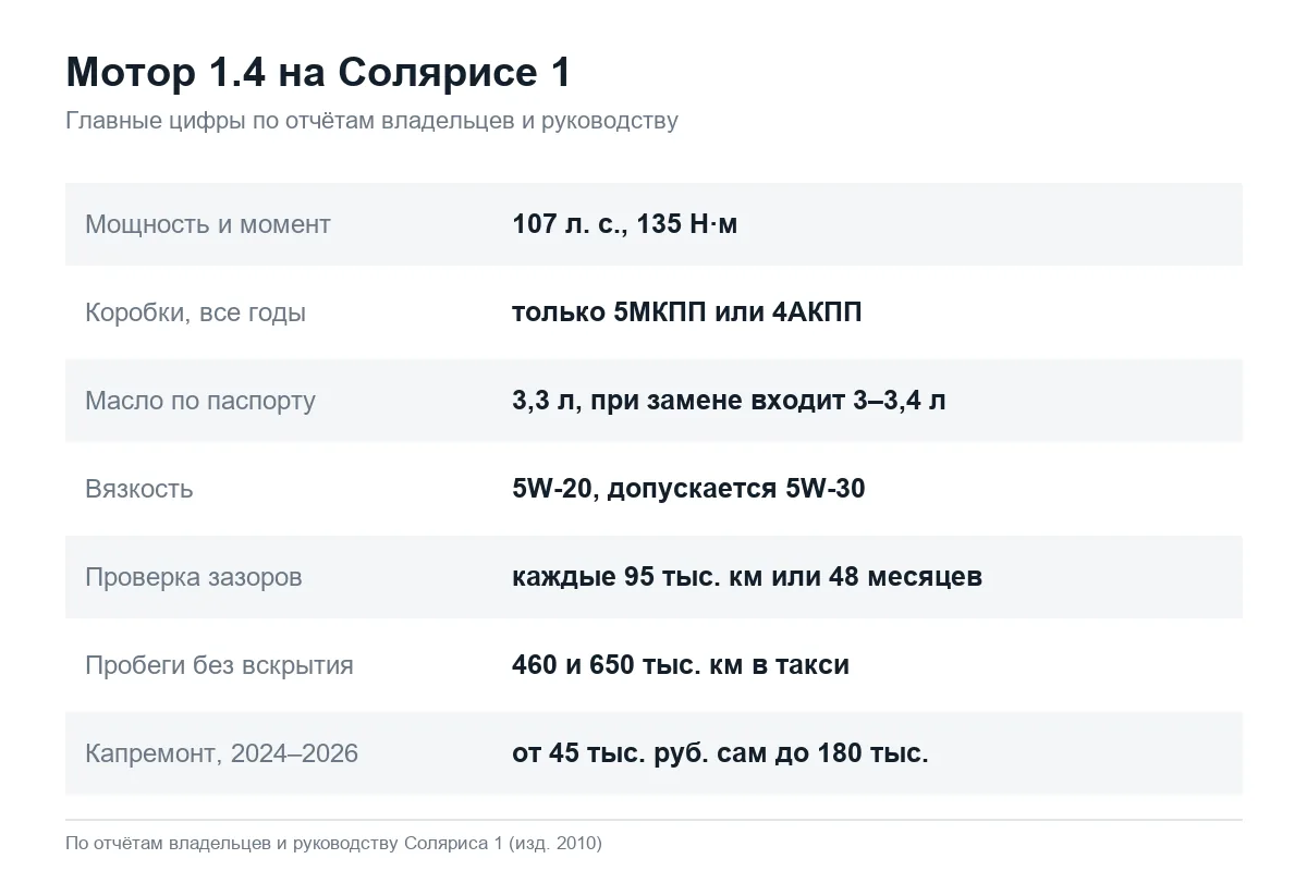 Двигатель 1.4 Hyundai Solaris 1: коробки, масло, ресурс