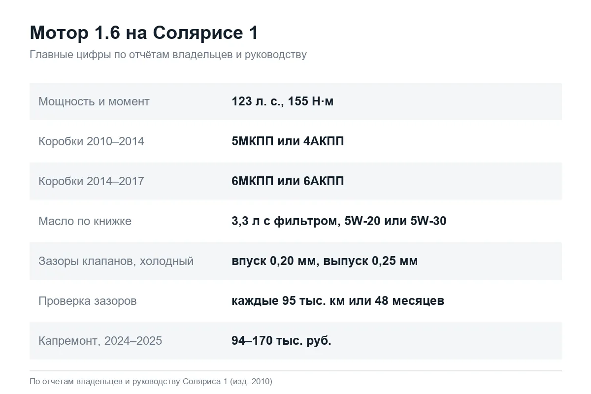 Двигатель 1.6 Hyundai Solaris 1: коробки, масло, клапаны