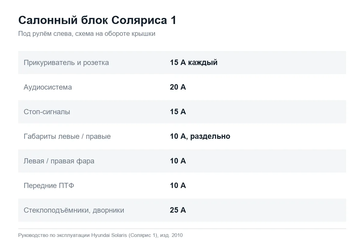 Номиналы предохранителей в салонном блоке Hyundai Solaris 1