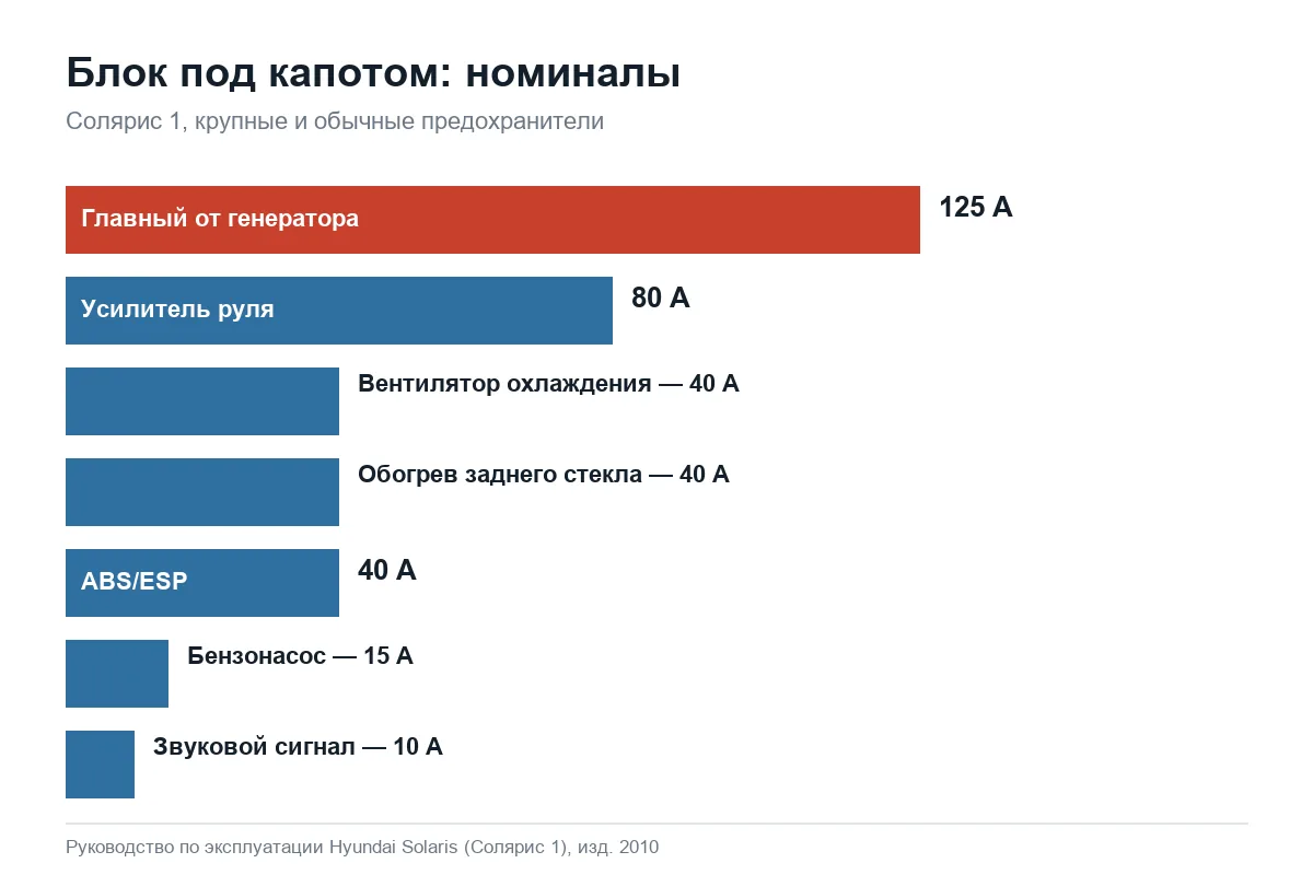 Предохранители под капотом Hyundai Solaris 1 и их номиналы
