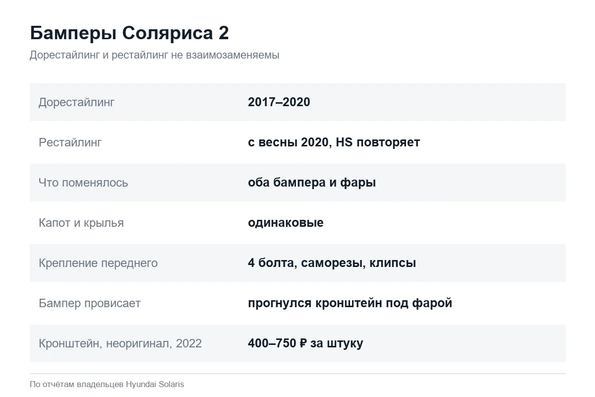 Передний и задний бампер Hyundai Solaris 2 до и после рестайлинга