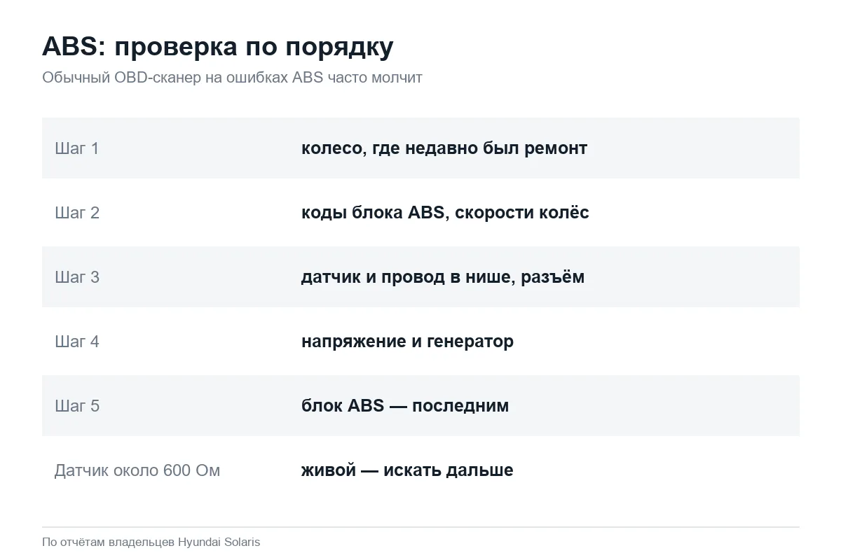 Порядок проверки системы ABS на Hyundai Solaris