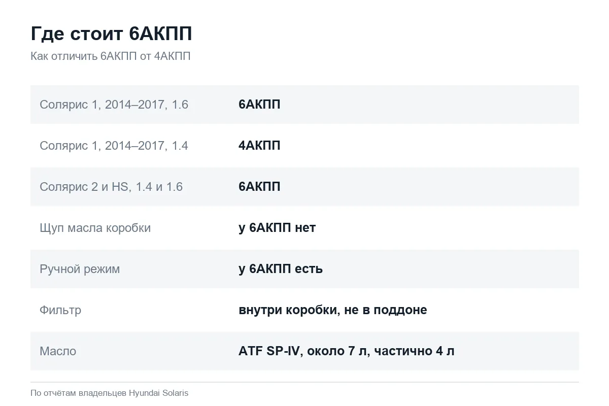 Автомат 6АКПП Hyundai Solaris: на каких машинах стоит