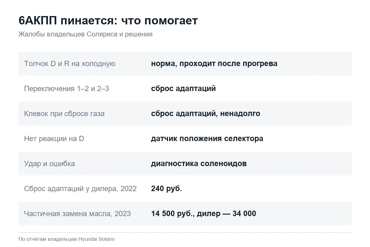 Пинки 6АКПП Hyundai Solaris: причины и решения