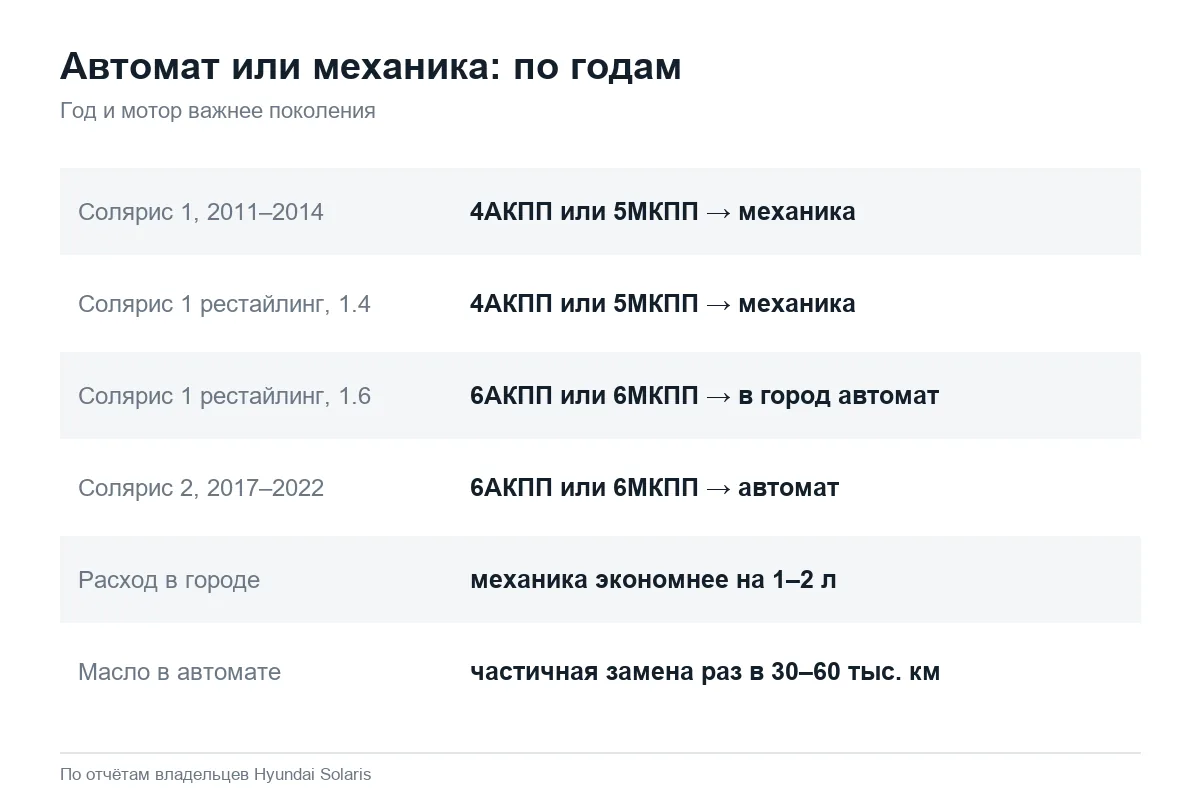 Что выбрать на Hyundai Solaris: автомат или механику по годам
