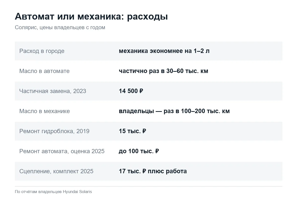 Расходы на автомат и механику Hyundai Solaris по годам