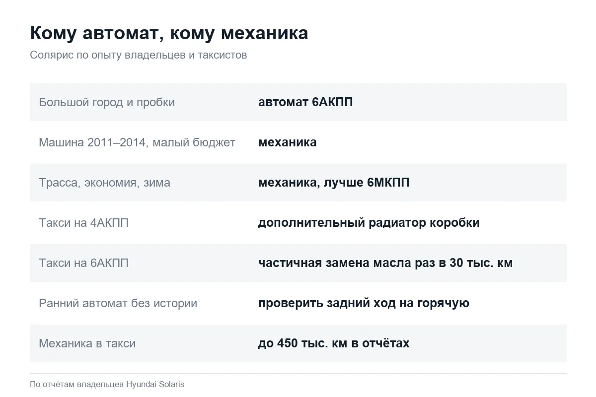 Кому подходит автомат, а кому механика на Hyundai Solaris