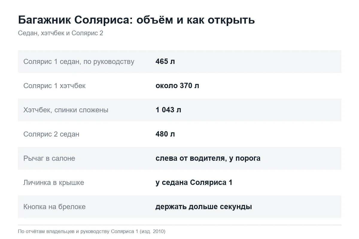 Объём багажника Hyundai Solaris 1 и 2, седан и хэтчбек