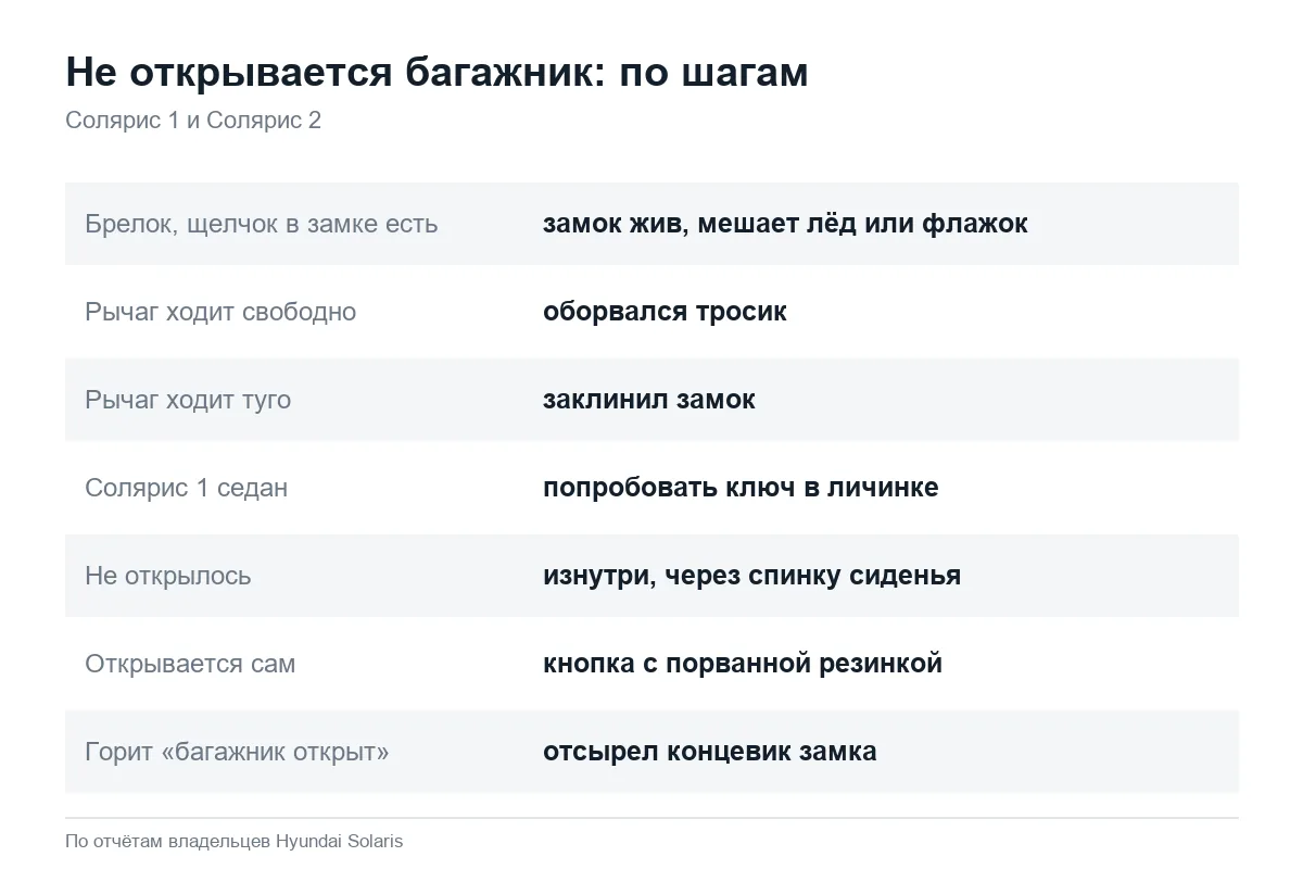 Что делать, если не открывается багажник Hyundai Solaris
