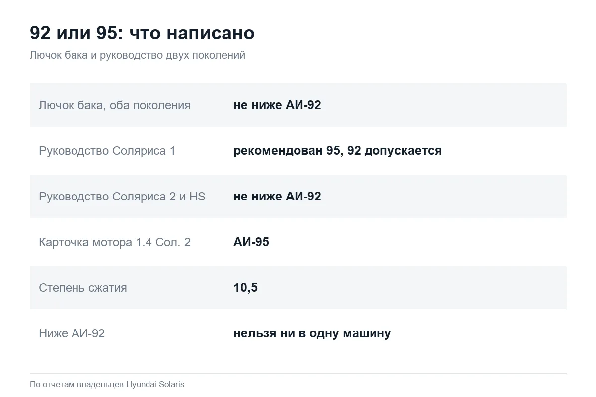 Какой бензин лить в Hyundai Solaris: 92 или 95