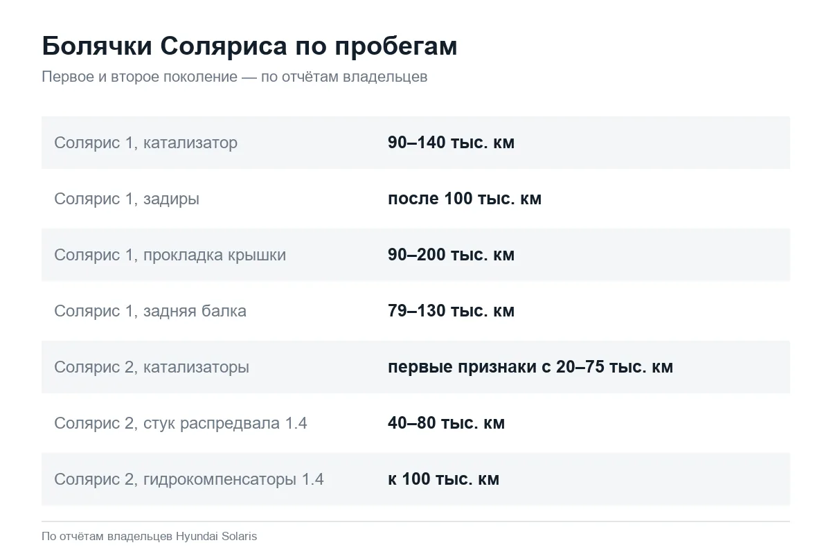 Слабые места Hyundai Solaris 1 и 2 и пробеги
