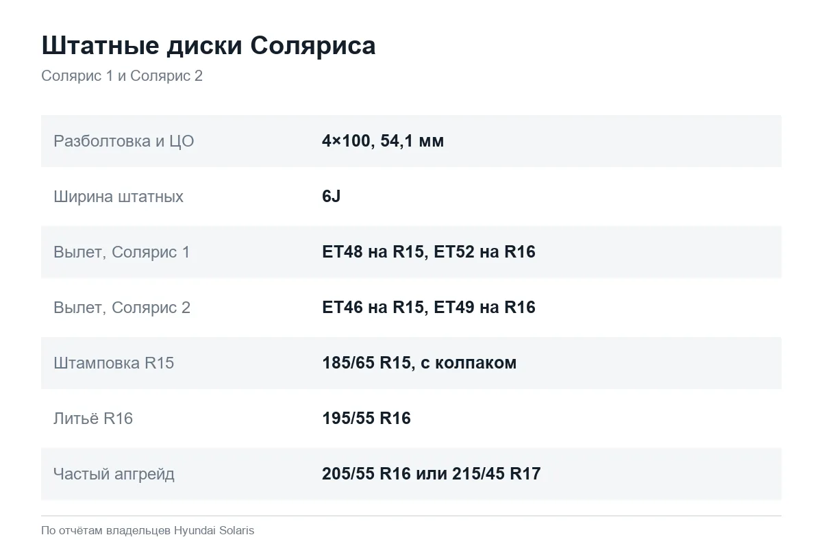 Параметры штатных дисков Hyundai Solaris 1 и 2