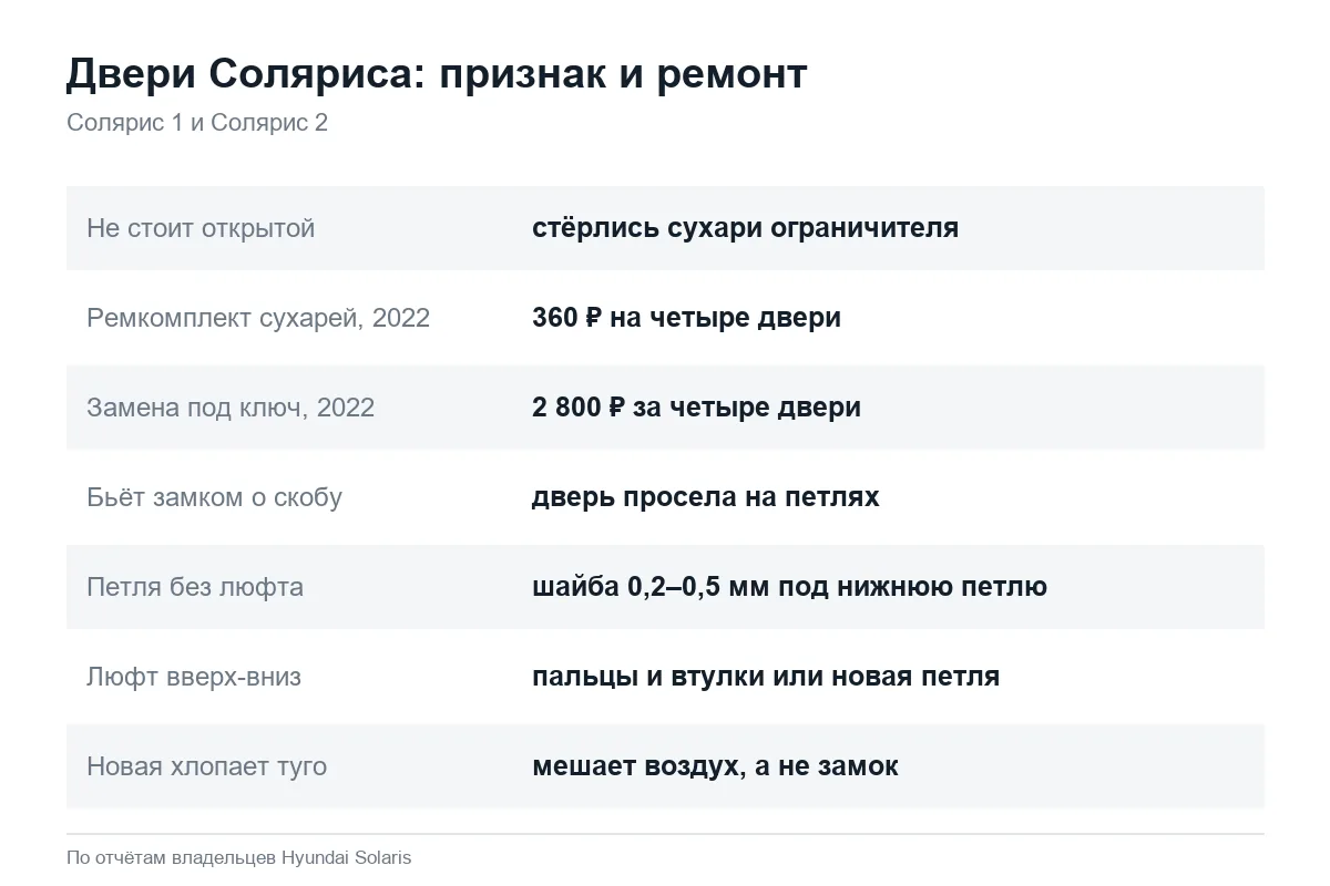Ремонт дверей Hyundai Solaris: ограничители и петли