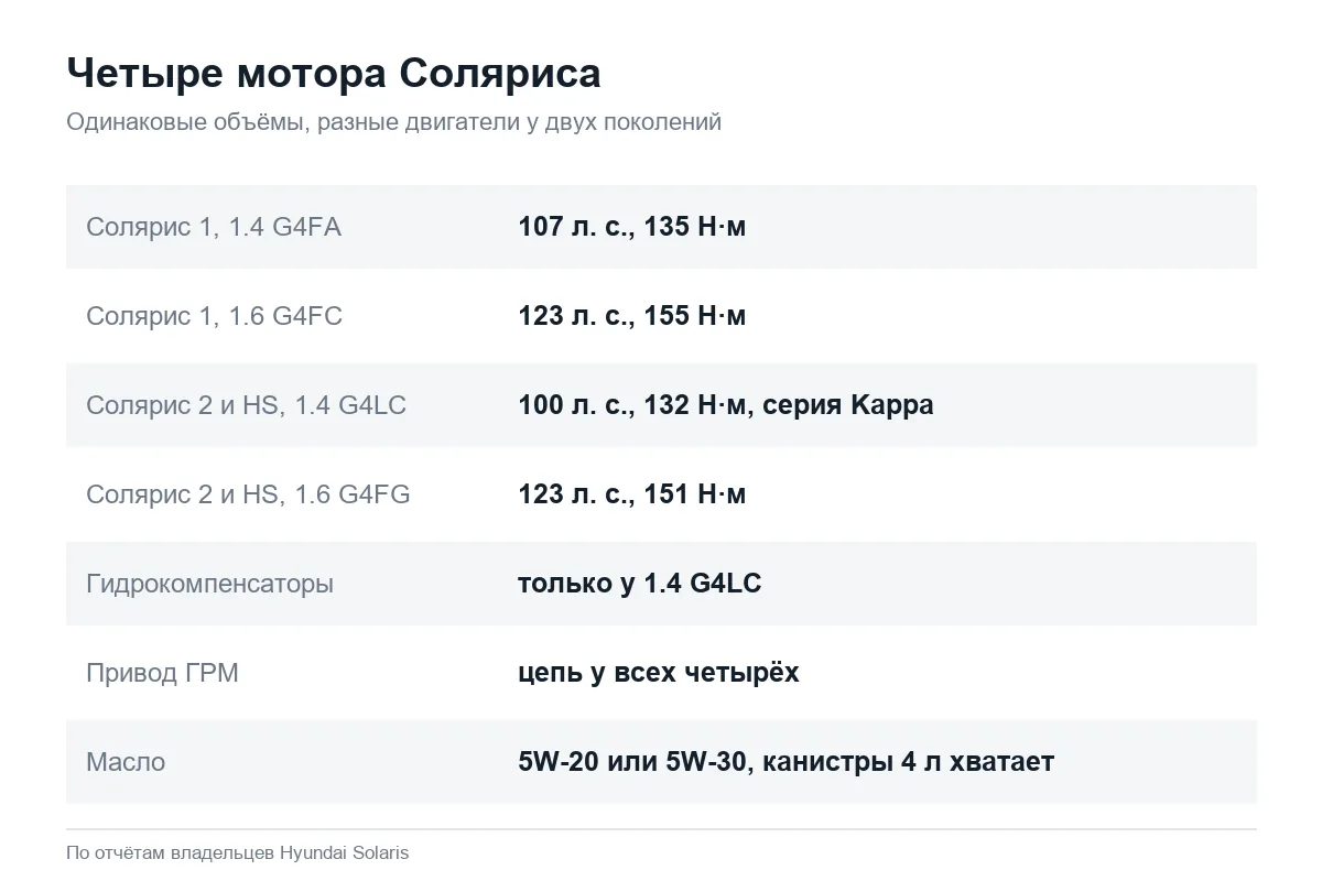 Какие двигатели стоят на Hyundai Solaris 1 и Solaris 2