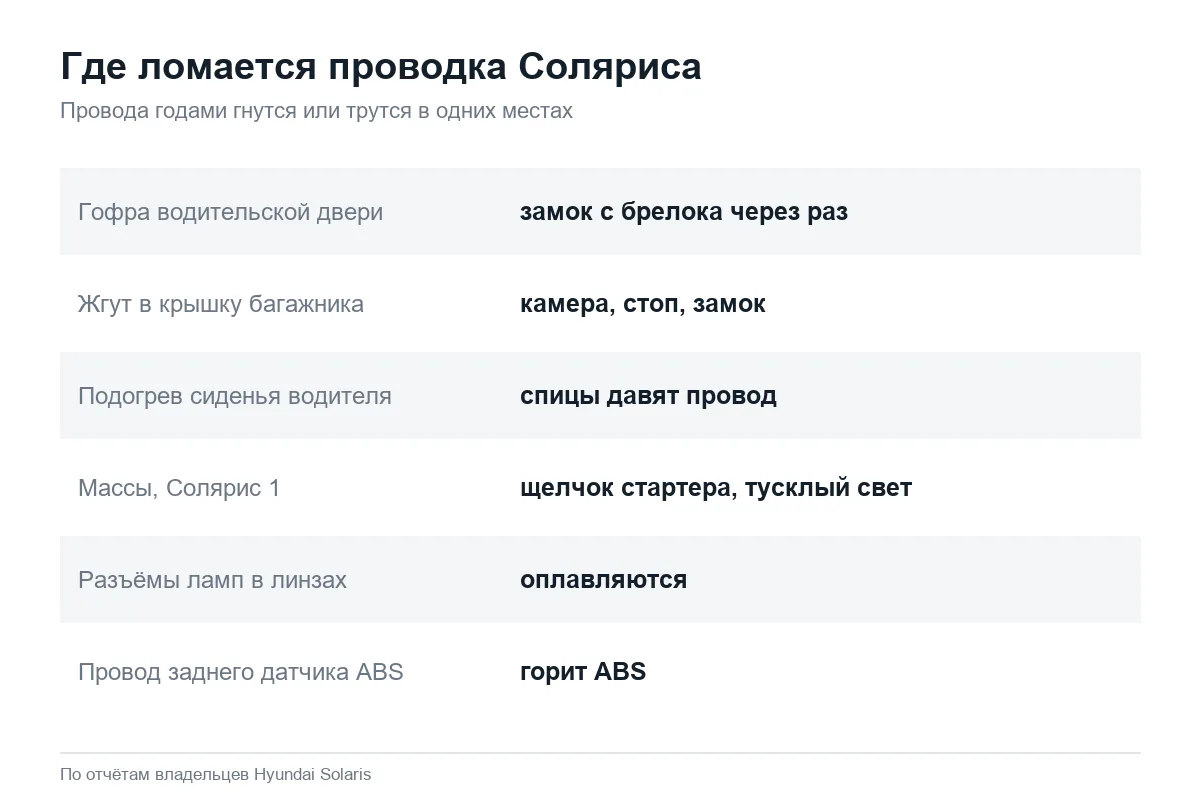 Слабые места проводки Hyundai Solaris