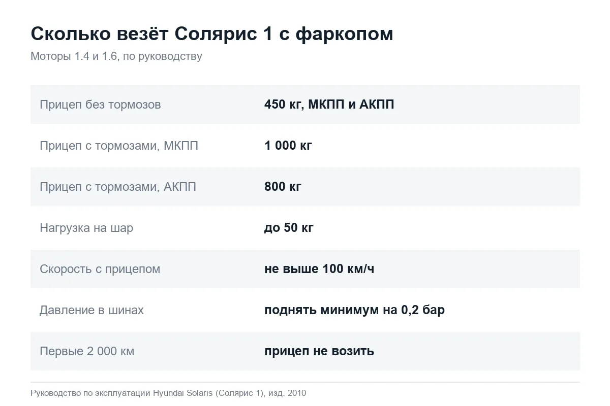 Допустимая масса прицепа для Hyundai Solaris 1 по руководству