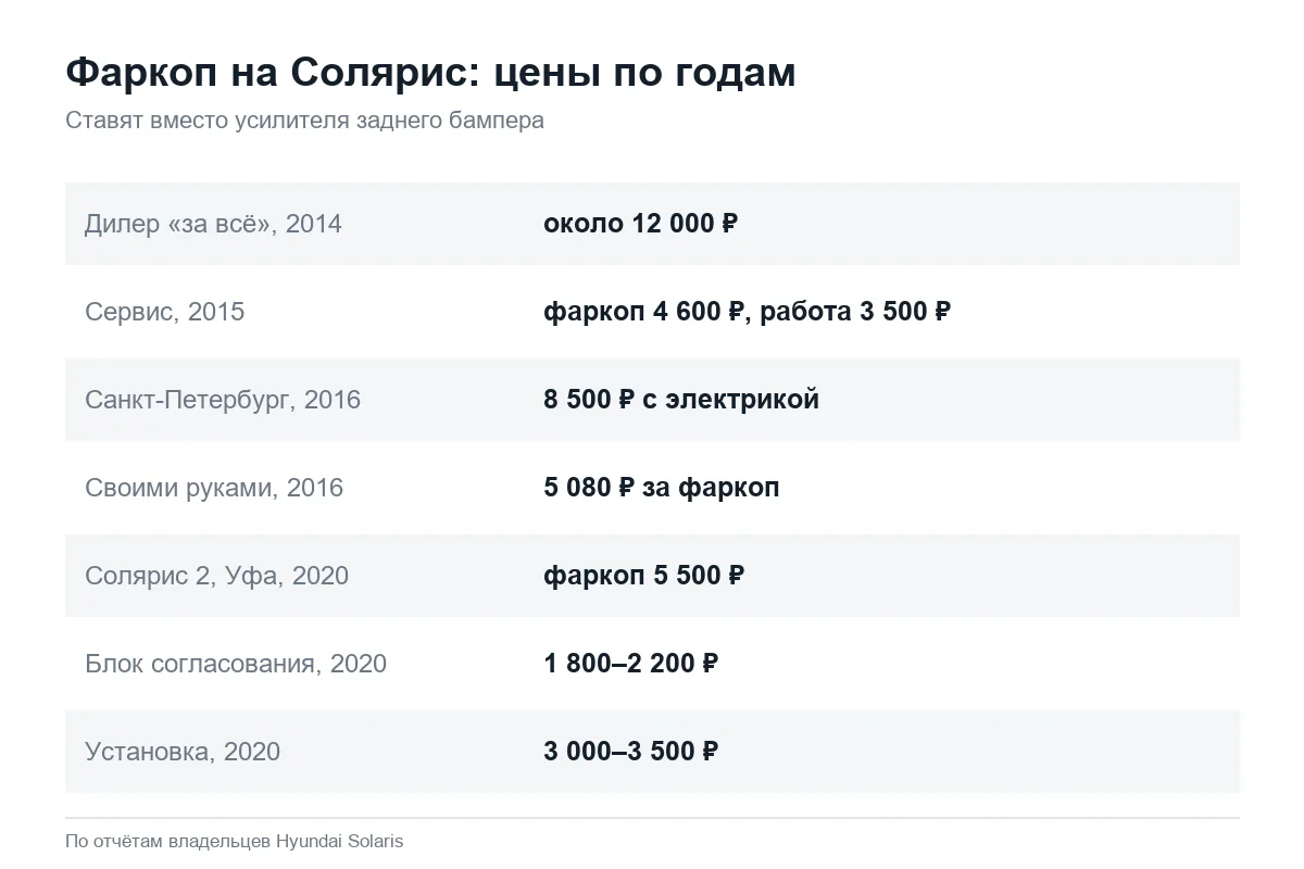 Сколько стоит установка фаркопа на Hyundai Solaris