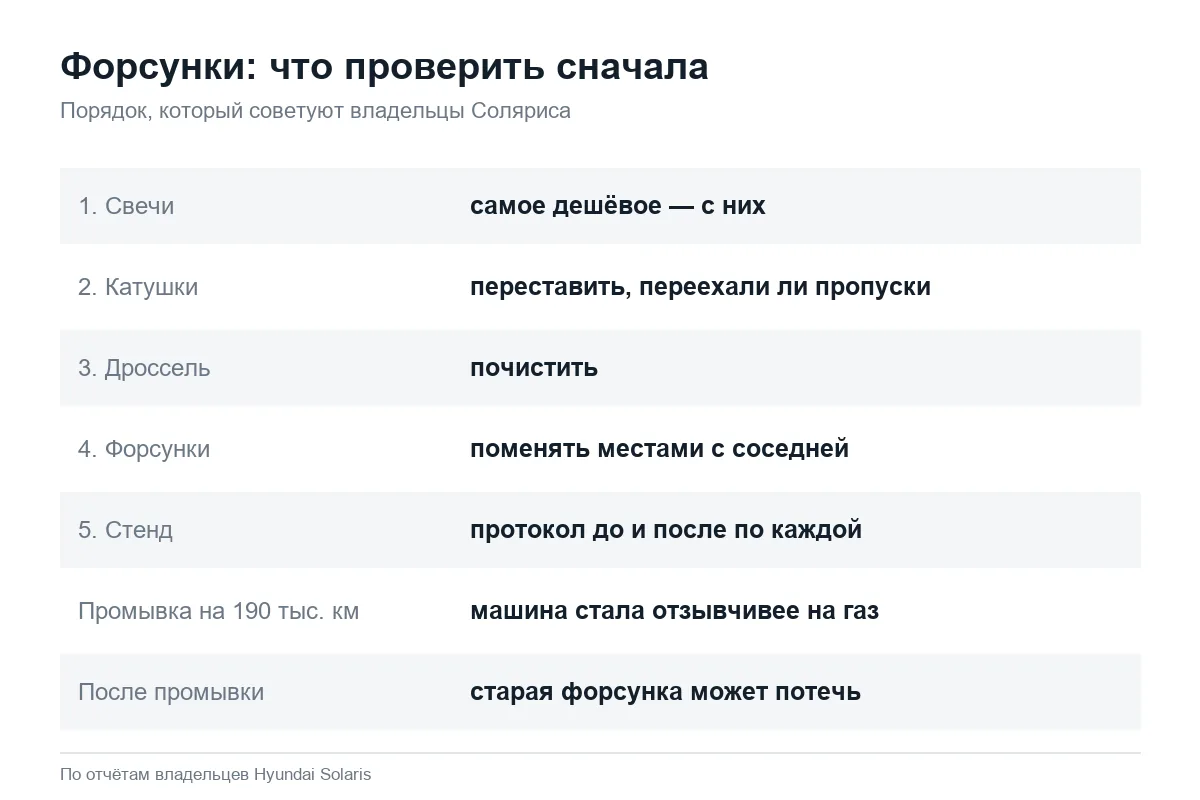 Порядок проверки топливных форсунок на Hyundai Solaris