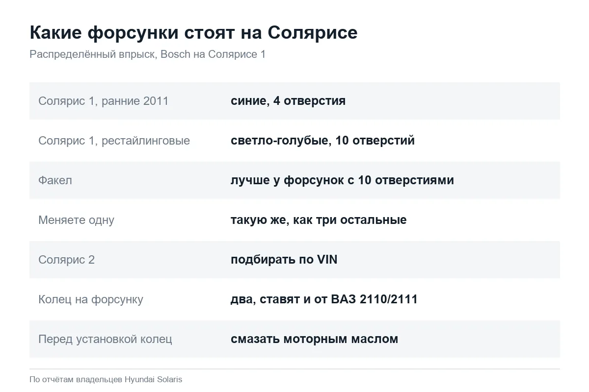 Виды топливных форсунок Hyundai Solaris 1 и 2